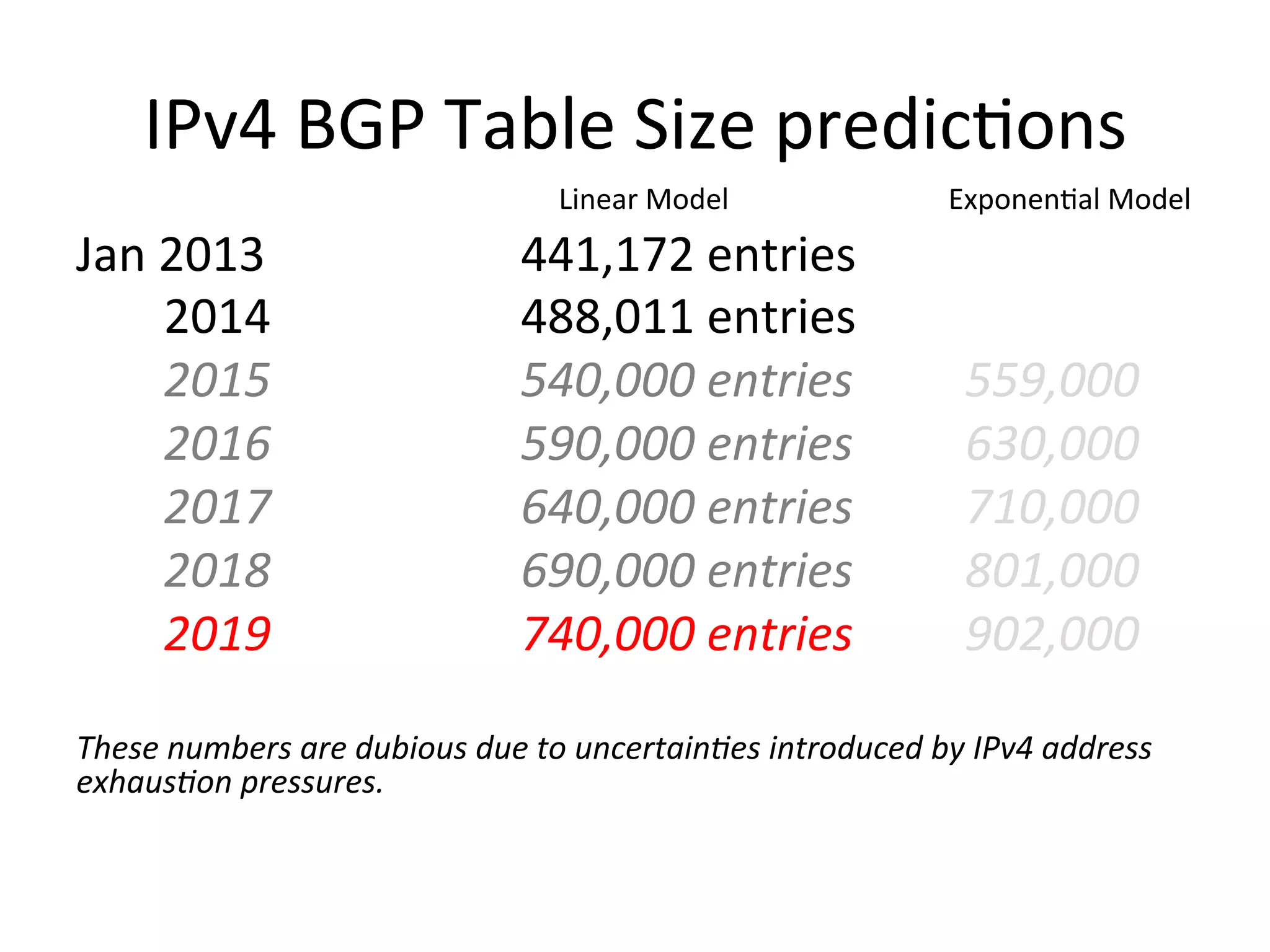 IPv4 
BGP 
Table 
Size 
predicdons 
Linear 
Model 
Exponendal 
Model 
Jan 
2013 
441,172 
entries 
2014 
488,011 
entries 
2015 
540,000 
entries 
559,000 
2016 
590,000 
entries 
630,000 
2017 
640,000 
entries 
710,000 
2018 
690,000 
entries 
801,000 
2019 
740,000 
entries 
902,000 
These 
numbers 
are 
dubious 
due 
to 
uncertain=es 
introduced 
by 
IPv4 
address 
exhaus=on 
pressures. 
 