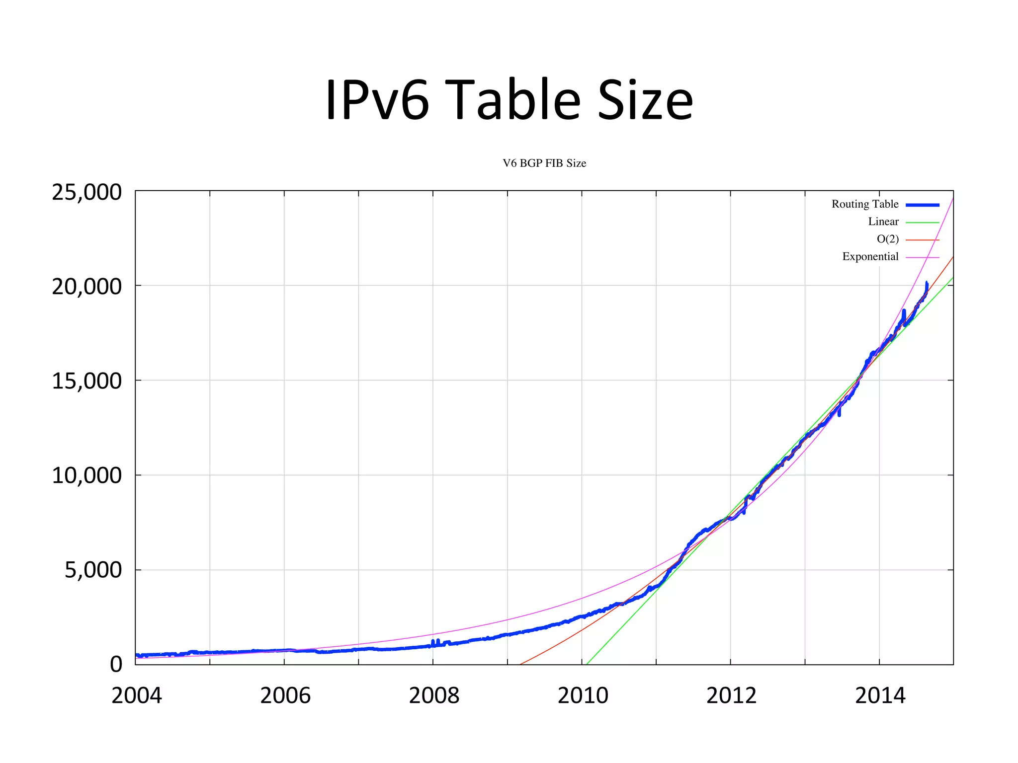 IPv6 
Table 
Size 
25,000 
20,000 
15,000 
0 
2004 
2010 
2008 
2012 
2014 
10,000 
5,000 
2006 
 