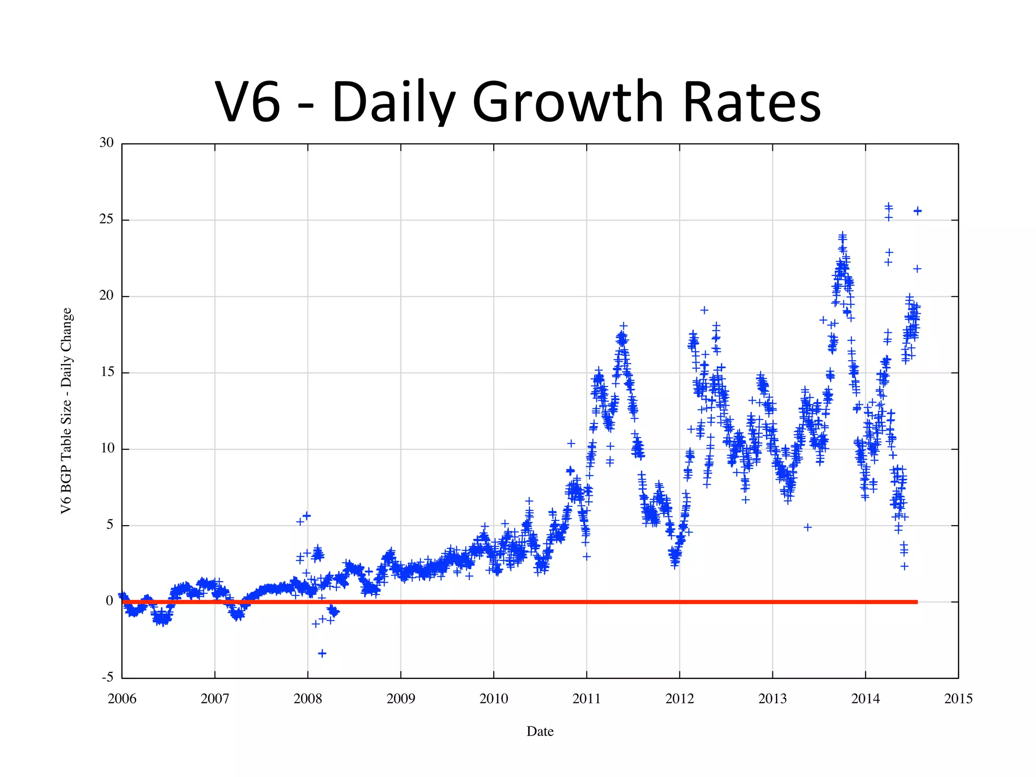 V6 
-­‐ 
Daily 
Growth 
Rates 
 