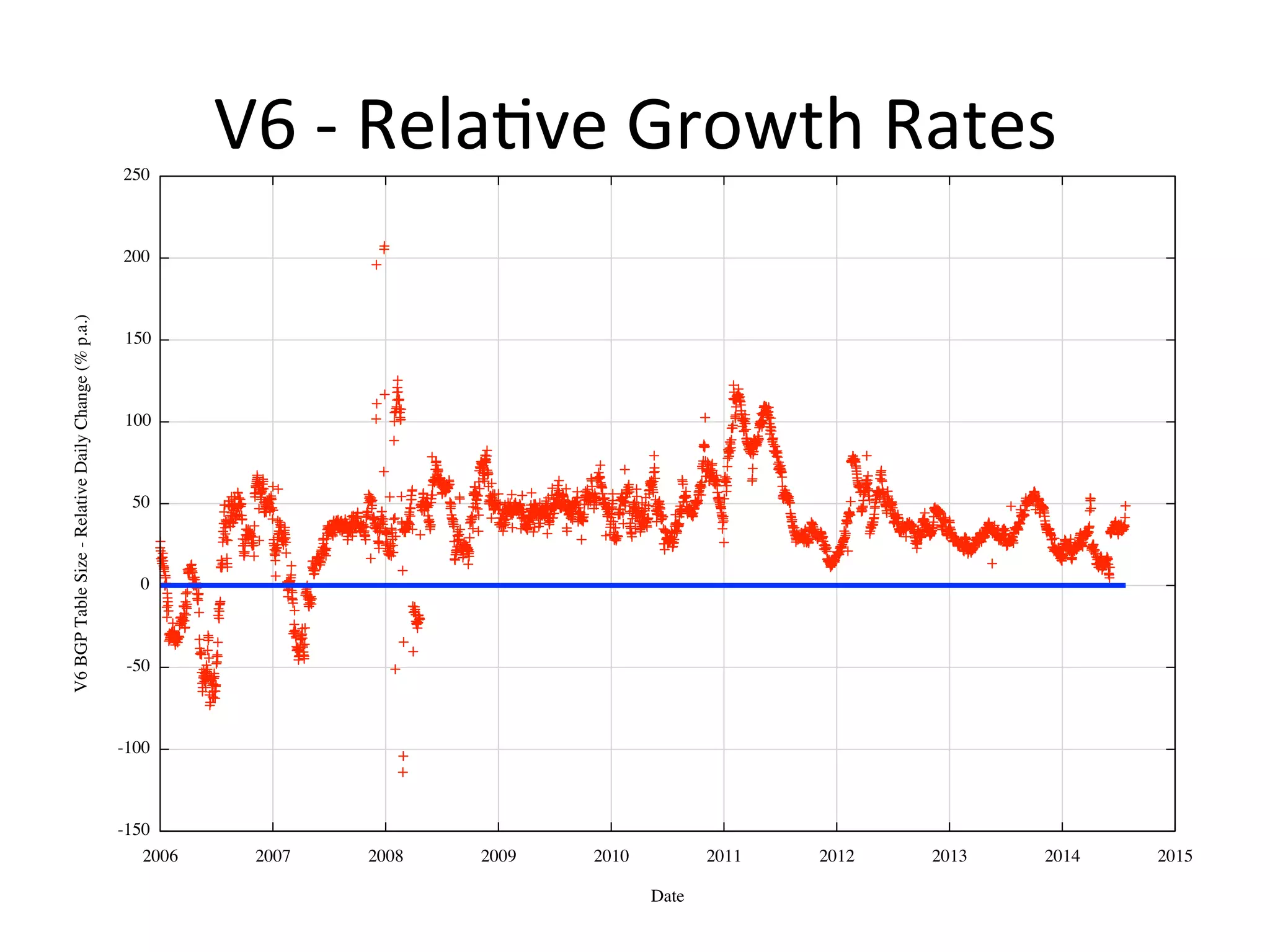 V6 
-­‐ 
Reladve 
Growth 
Rates 
 