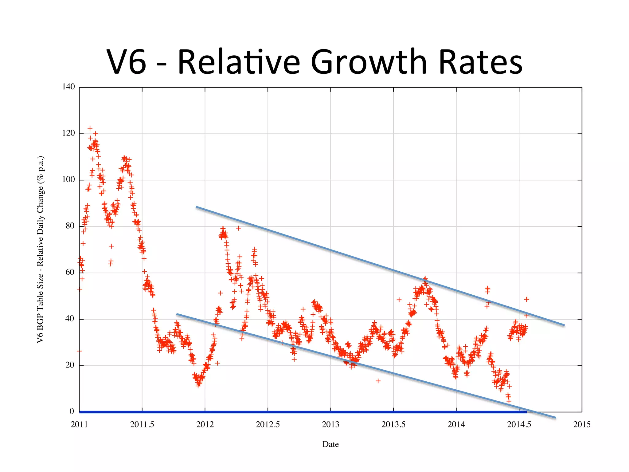 V6 
-­‐ 
Reladve 
Growth 
Rates 
 