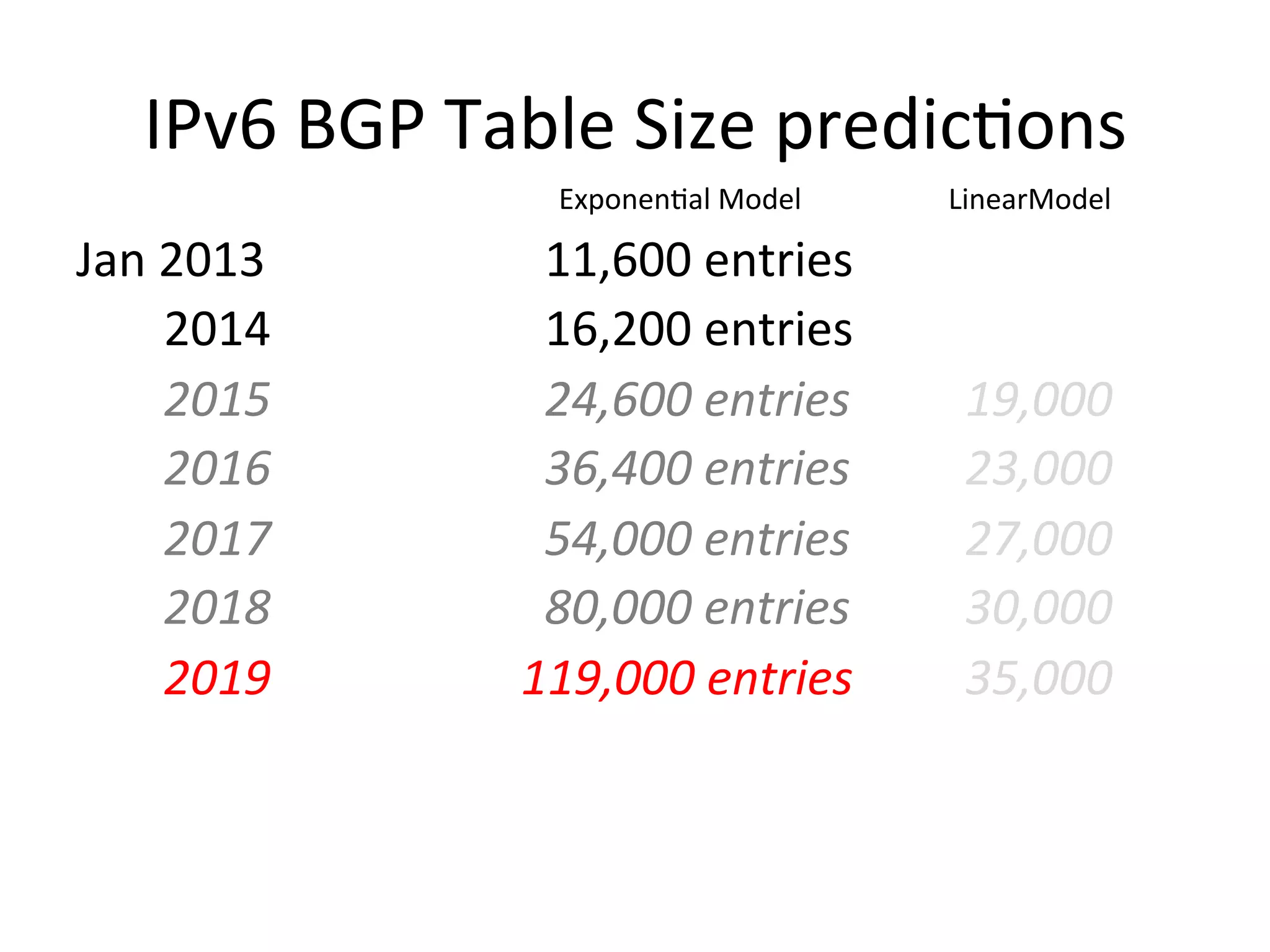 IPv6 
BGP 
Table 
Size 
predicdons 
Exponendal 
Model 
LinearModel 
Jan 
2013 
11,600 
entries 
2014 
16,200 
entries 
2015 
24,600 
entries 
19,000 
2016 
36,400 
entries 
23,000 
2017 
54,000 
entries 
27,000 
2018 
80,000 
entries 
30,000 
2019 
119,000 
entries 
35,000 
 