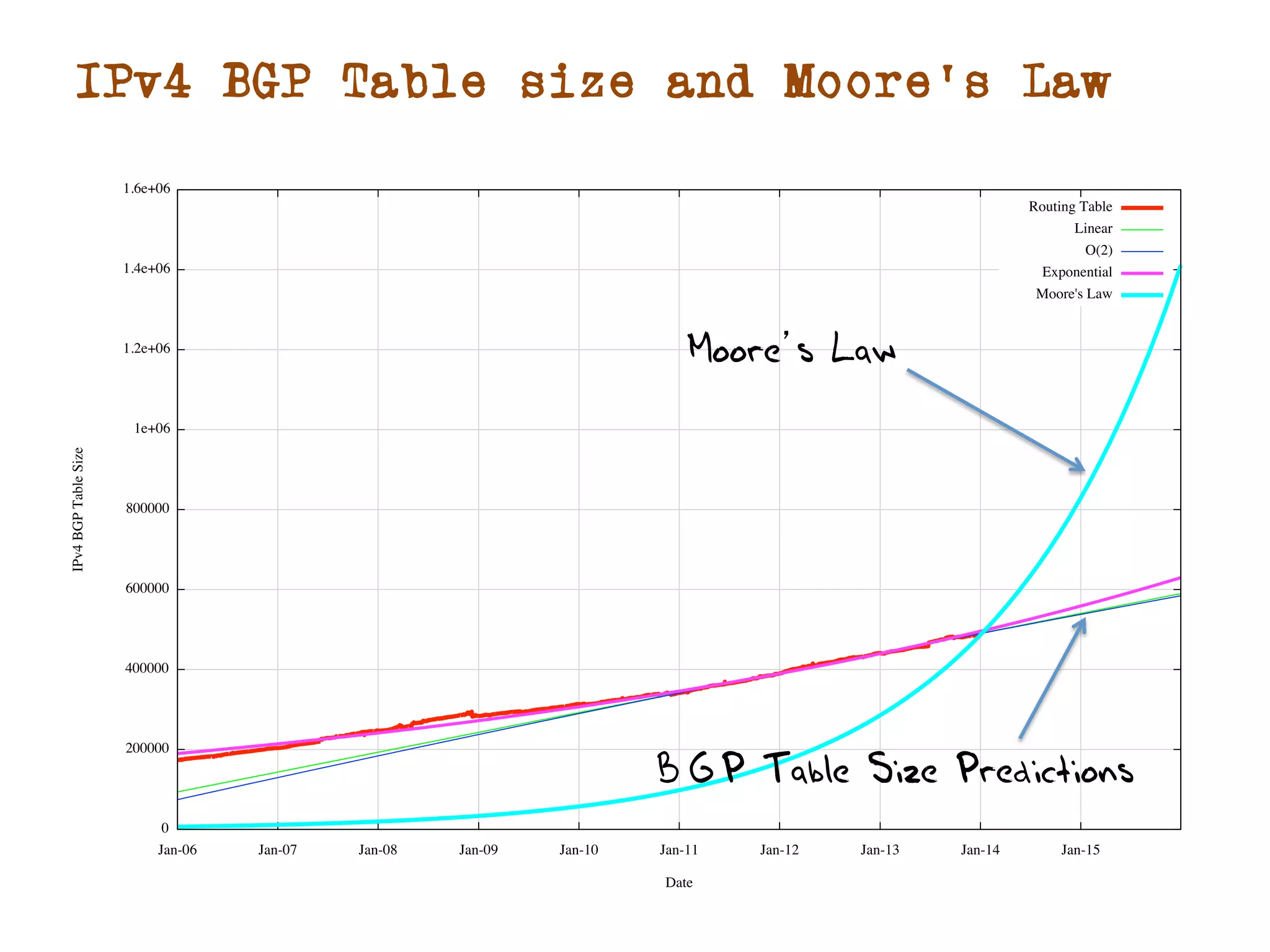 IPv4 BGP Table size and Moore’s Law 
Moore’s Law 
BGP Table Size Predictions 
 