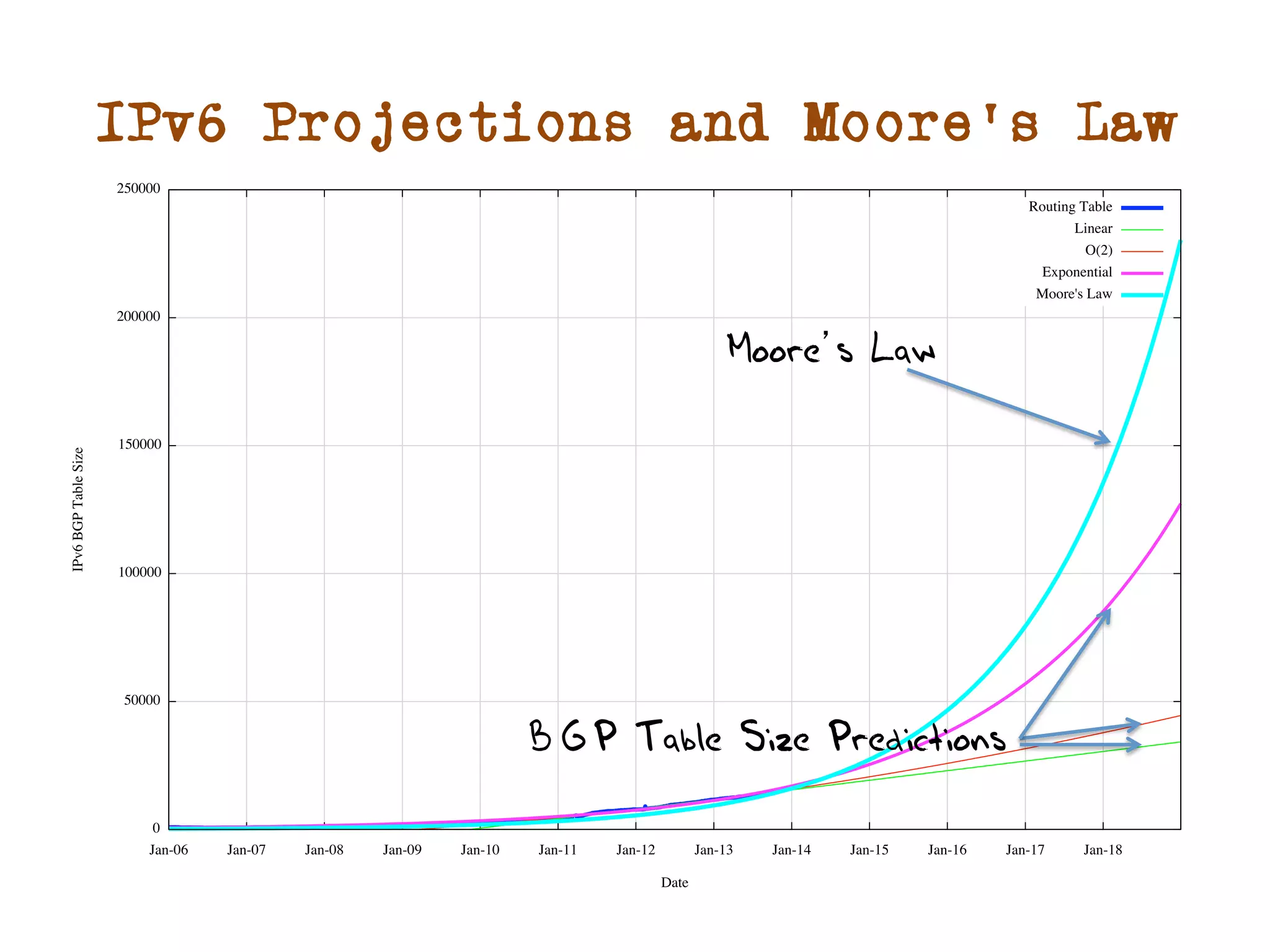 IPv6 Projections and Moore’s Law 
Moore’s Law 
BGP Table Size Predictions 
 
