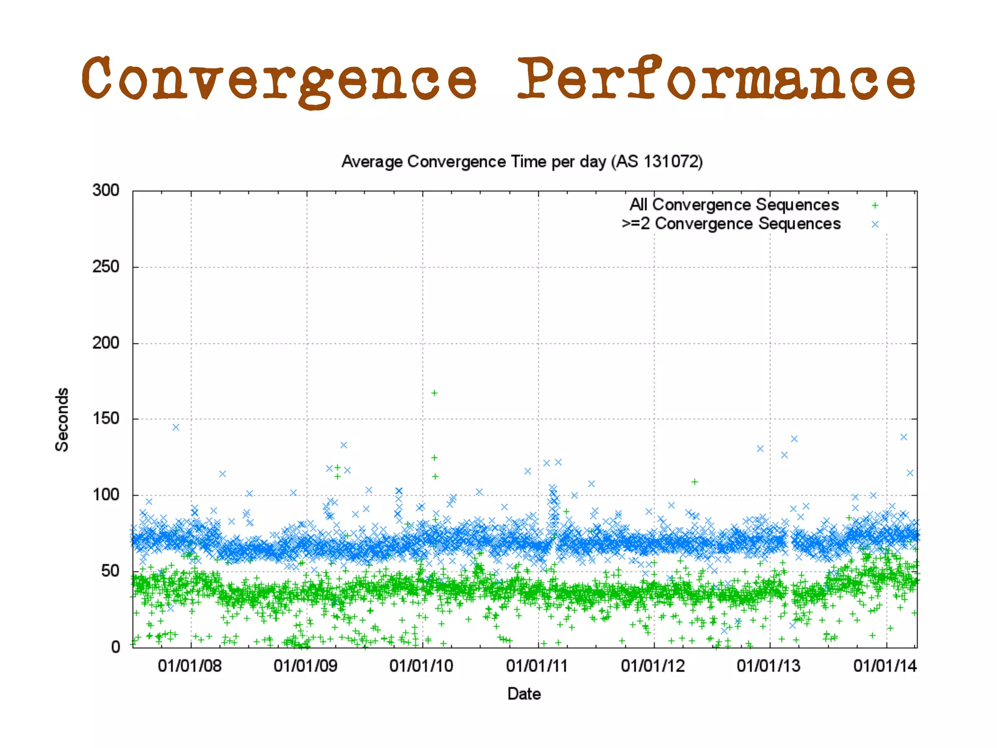 Convergence Performance 
 