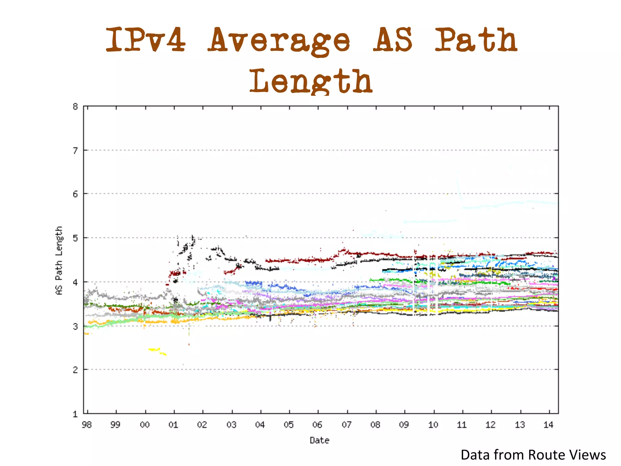IPv4 Average AS Path 
Length 
Data 
from 
Route 
Views 
 