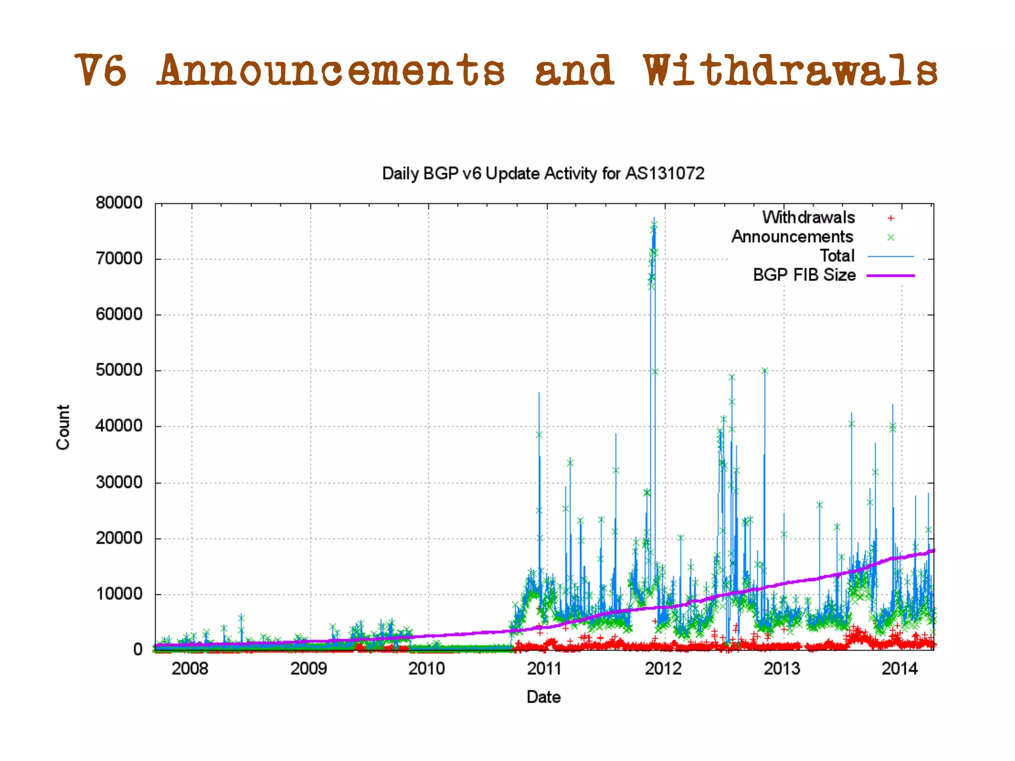 V6 Announcements and Withdrawals 
 