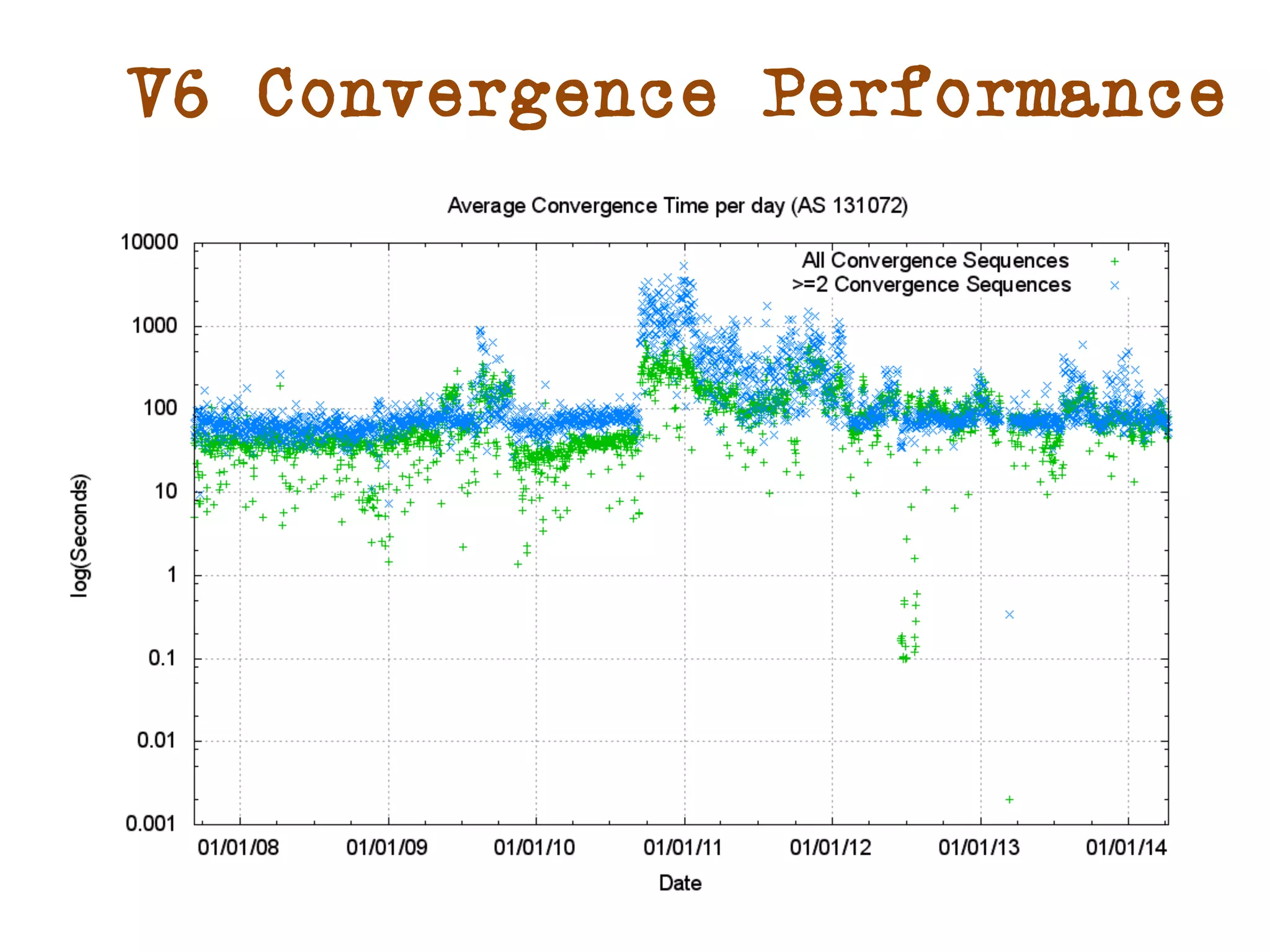 V6 Convergence Performance 
 