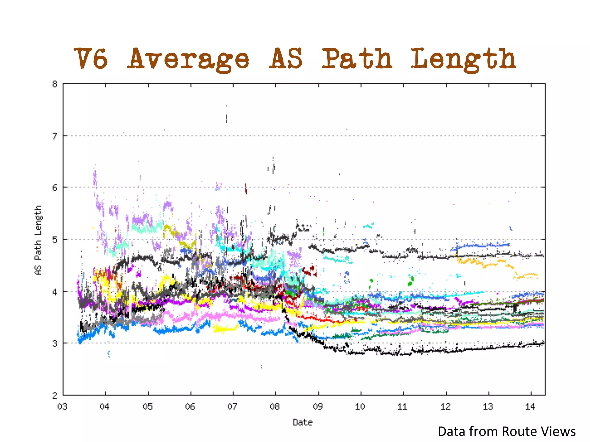 V6 Average AS Path Length 
Data 
from 
Route 
Views 
 
