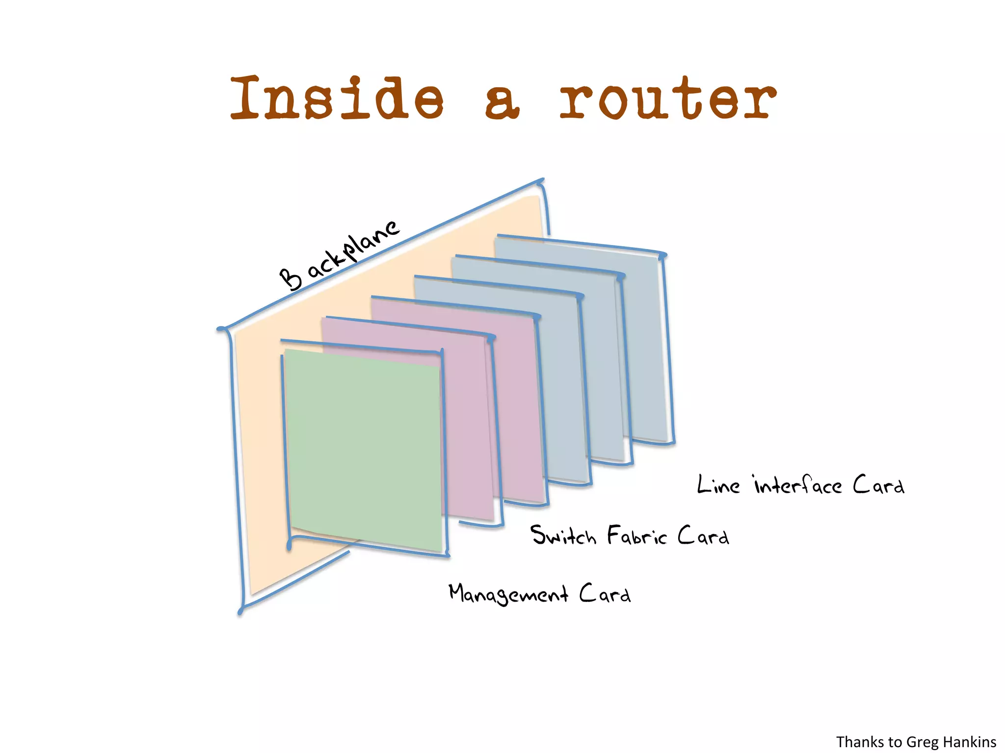 Inside a router 
Line Interface Card 
Switch Fabric Card 
Management Card 
Thanks 
to 
Greg 
Hankins 
 