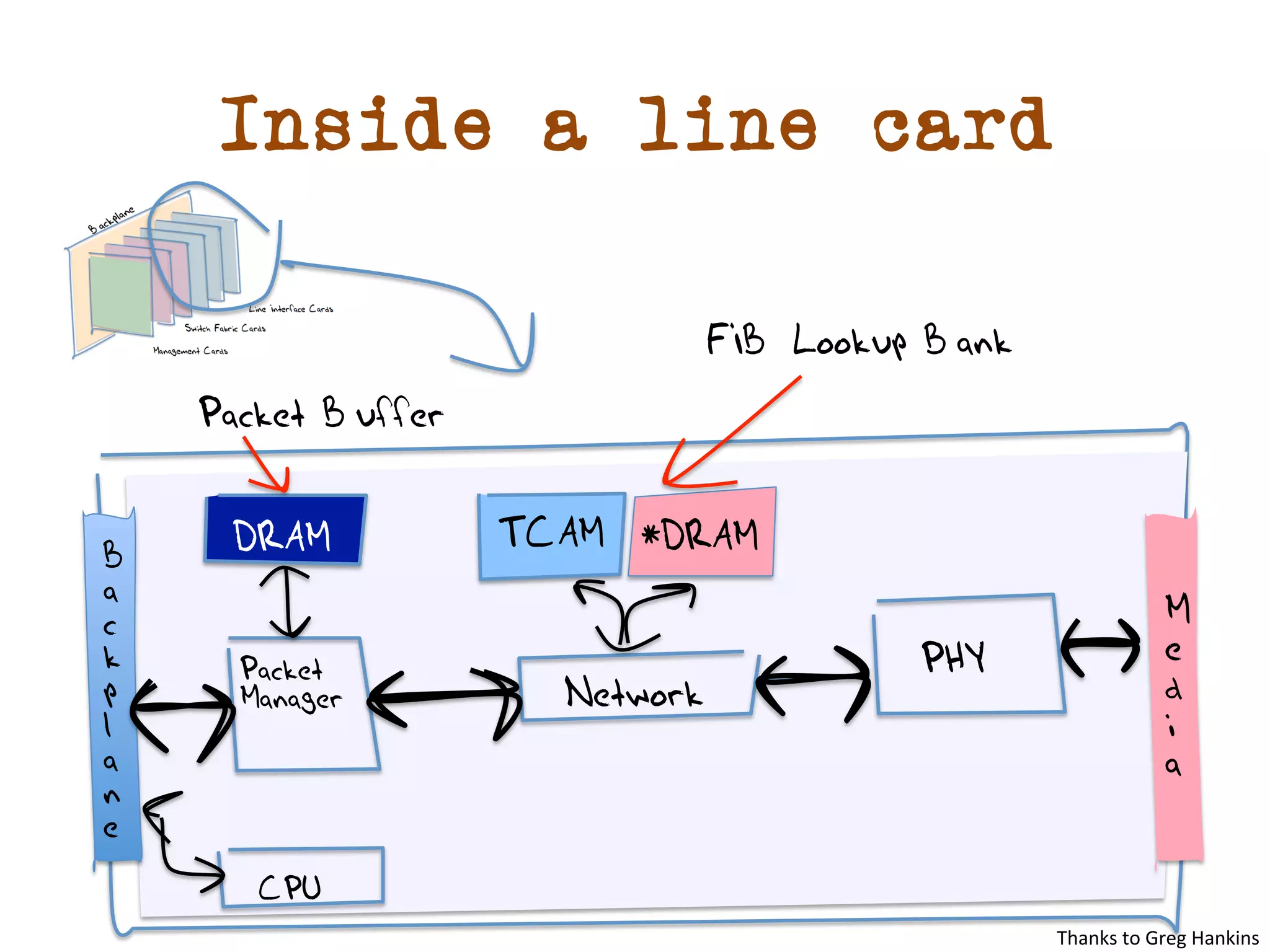 Inside a line card 
DRAM TCAM *DRAM 
CPU 
PHY 
Packet 
Manager 
Network Me 
di 
a 
Bac 
kpl 
a 
ne 
FIB Lookup Bank 
Packet Buffer 
Thanks 
to 
Greg 
Hankins 
 