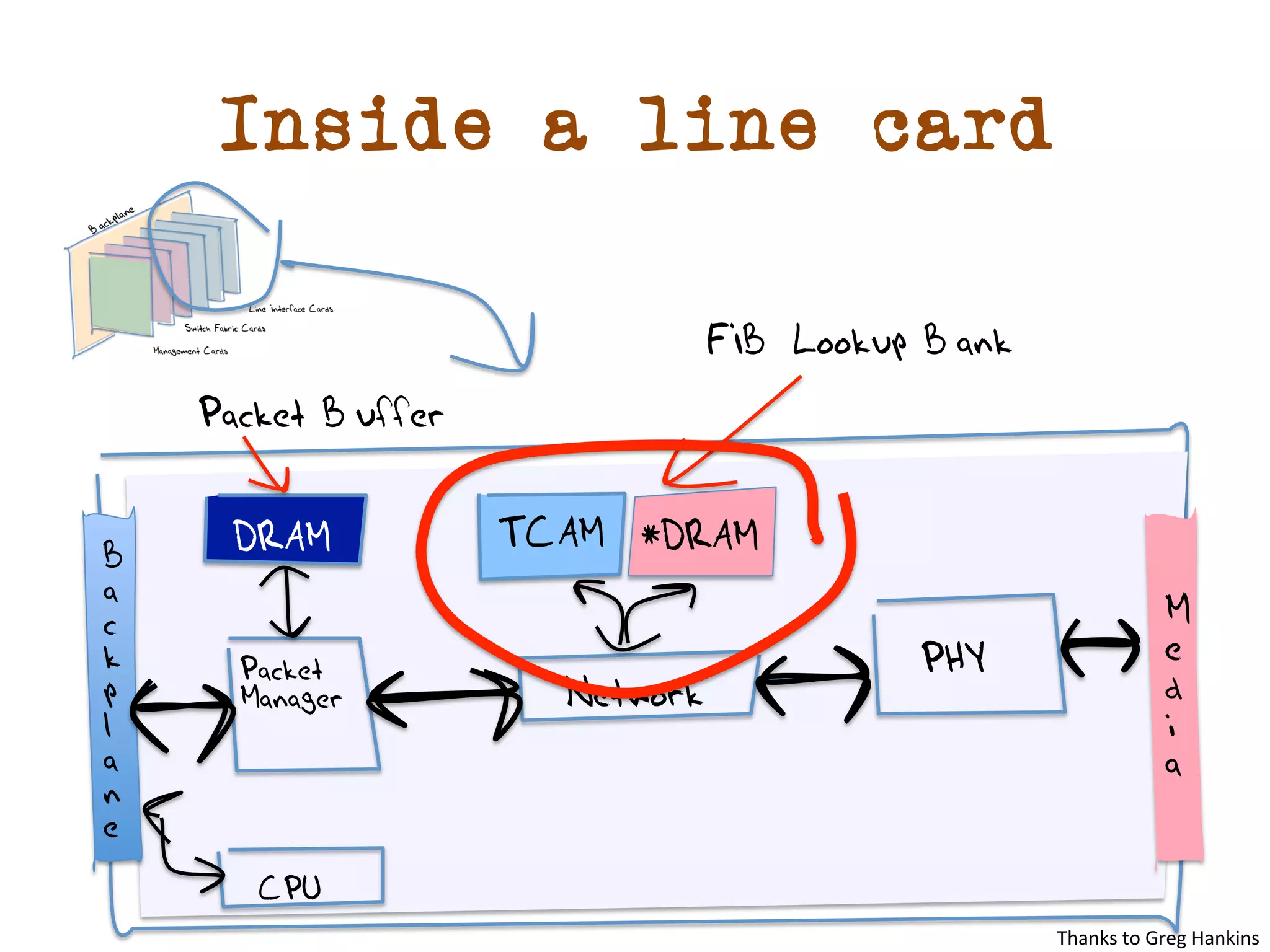 Inside a line card 
DRAM TCAM *DRAM 
CPU 
PHY 
Packet 
Manager 
Network Me 
di 
a 
Bac 
kpl 
a 
ne 
FIB Lookup Bank 
Packet Buffer 
Thanks 
to 
Greg 
Hankins 
 