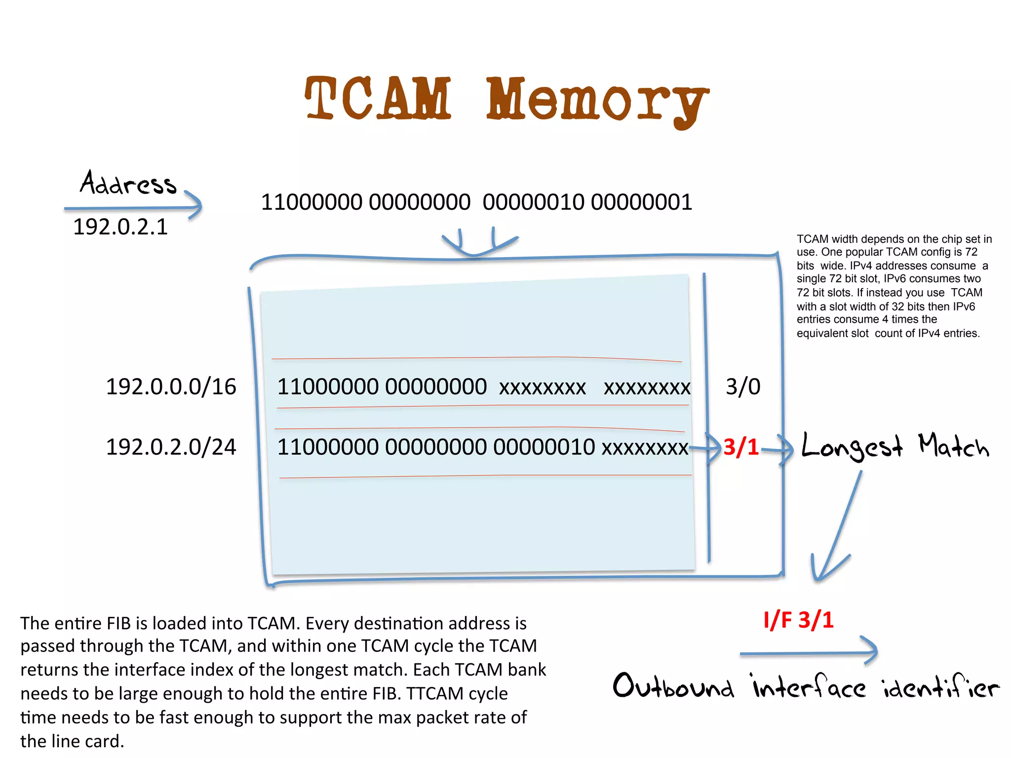 TCAM Memory 
Address 
Outbound Interface identifier 
192.0.2.1 
I/F 
3/1 
192.0.0.0/16 
11000000 
00000000 
xxxxxxxx 
xxxxxxxx 
3/0 
192.0.2.0/24 
11000000 
00000000 
00000010 
xxxxxxxx 
3/1 
11000000 
00000000 
00000010 
00000001 
Longest Match 
The 
endre 
FIB 
is 
loaded 
into 
TCAM. 
Every 
desdnadon 
address 
is 
passed 
through 
the 
TCAM, 
and 
within 
one 
TCAM 
cycle 
the 
TCAM 
returns 
the 
interface 
index 
of 
the 
longest 
match. 
Each 
TCAM 
bank 
needs 
to 
be 
large 
enough 
to 
hold 
the 
endre 
FIB. 
TTCAM 
cycle 
dme 
needs 
to 
be 
fast 
enough 
to 
support 
the 
max 
packet 
rate 
of 
the 
line 
card. 
TCAM width depends on the chip set in 
use. One popular TCAM config is 72 
bits wide. IPv4 addresses consume a 
single 72 bit slot, IPv6 consumes two 
72 bit slots. If instead you use TCAM 
with a slot width of 32 bits then IPv6 
entries consume 4 times the 
equivalent slot count of IPv4 entries. 
 