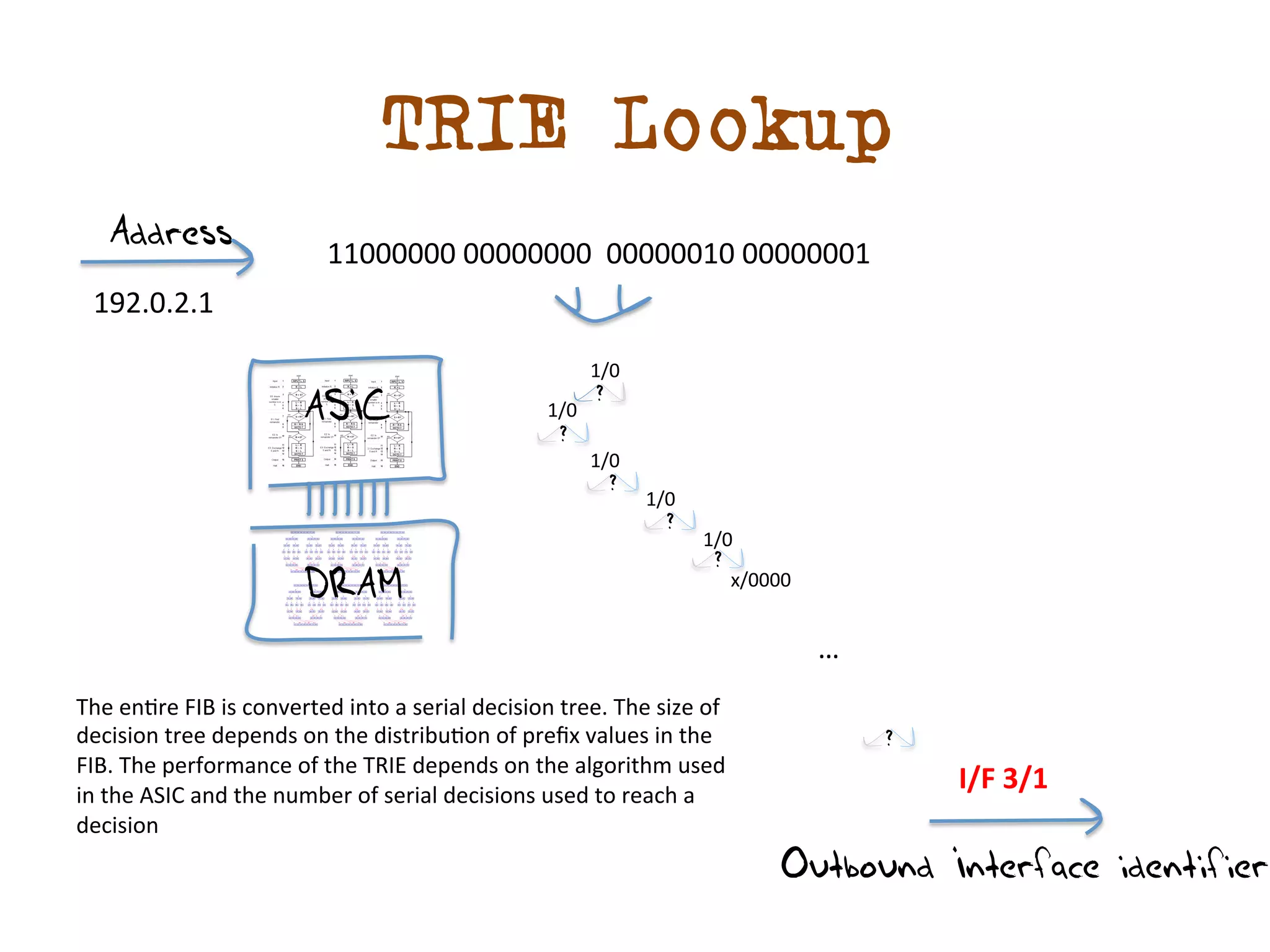 TRIE Lookup 
Address 
Outbound Interface identifier 
192.0.2.1 
I/F 
3/1 
11000000 
00000000 
00000010 
00000001 
1/0 
1/0 
1/0 
1/0 
1/0 
x/0000 
? 
? 
? 
? 
? 
… 
? 
ASIC 
DRAM 
The 
endre 
FIB 
is 
converted 
into 
a 
serial 
decision 
tree. 
The 
size 
of 
decision 
tree 
depends 
on 
the 
distribudon 
of 
prefix 
values 
in 
the 
FIB. 
The 
performance 
of 
the 
TRIE 
depends 
on 
the 
algorithm 
used 
in 
the 
ASIC 
and 
the 
number 
of 
serial 
decisions 
used 
to 
reach 
a 
decision 
 