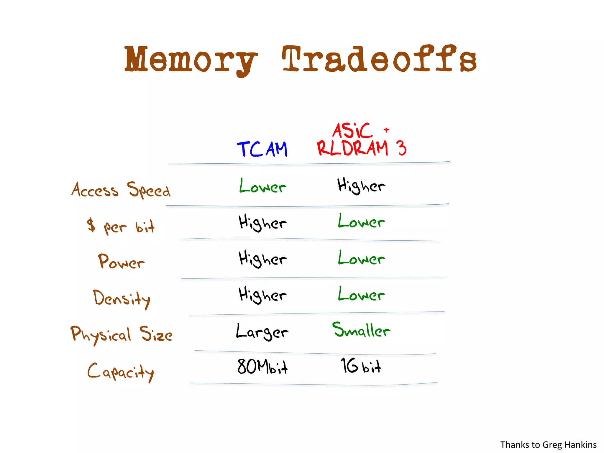 Memory Tradeoffs 
TCAM 
Lower 
Higher 
Higher 
Higher 
Larger 
80Mbit 
ASIC + 
RLDRAM 3 
Higher 
Lower 
Lower 
Lower 
Smaller 
1Gbit 
Thanks 
to 
Greg 
Hankins 
Access Speed 
$ per bit 
Power 
Density 
Physical Size 
Capacity 
 