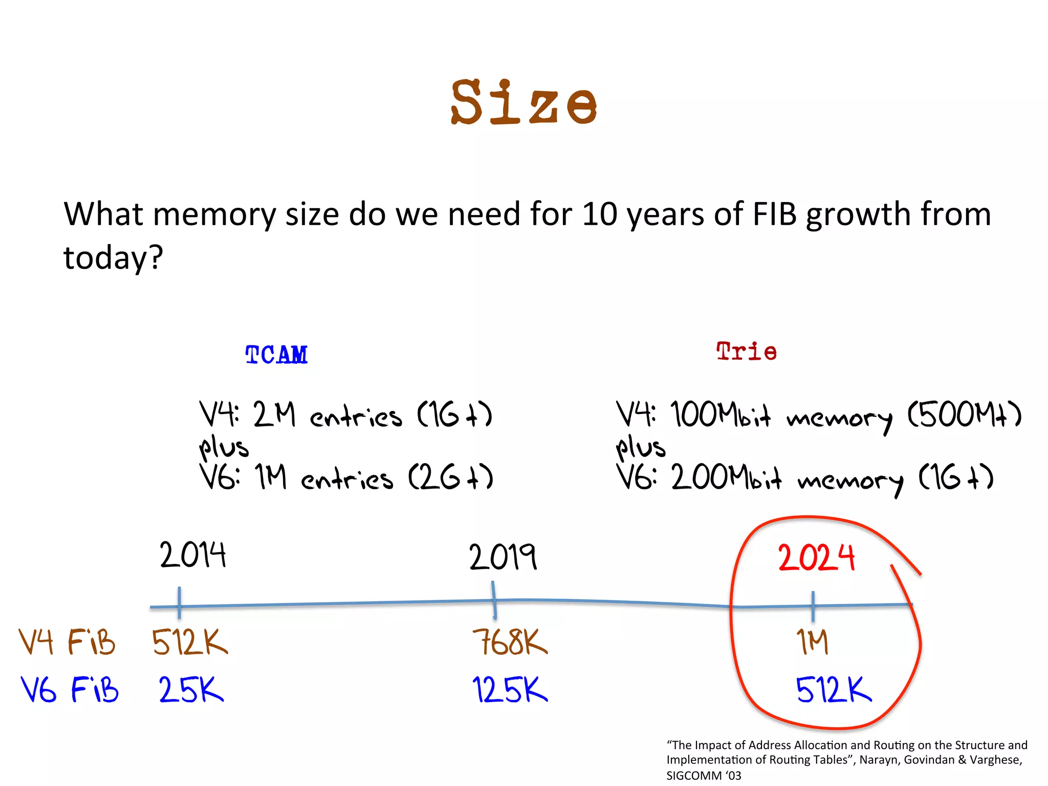 Size 
What 
memory 
size 
do 
we 
need 
for 
10 
years 
of 
FIB 
growth 
from 
today? 
TCAM 
Trie 
V4: 2M entries (1Gt) 
plus 
V6: 1M entries (2Gt) 
2014 2019 2024 
512K 
25K 125K 
V4: 100Mbit memory (500Mt) 
plus 
V6: 200Mbit memory (1Gt) 
768K 1M 
V4 FIB 
V6 FIB 512K 
“The 
Impact 
of 
Address 
Allocadon 
and 
Roudng 
on 
the 
Structure 
and 
Implementadon 
of 
Roudng 
Tables”, 
Narayn, 
Govindan 
& 
Varghese, 
SIGCOMM 
‘03 
 