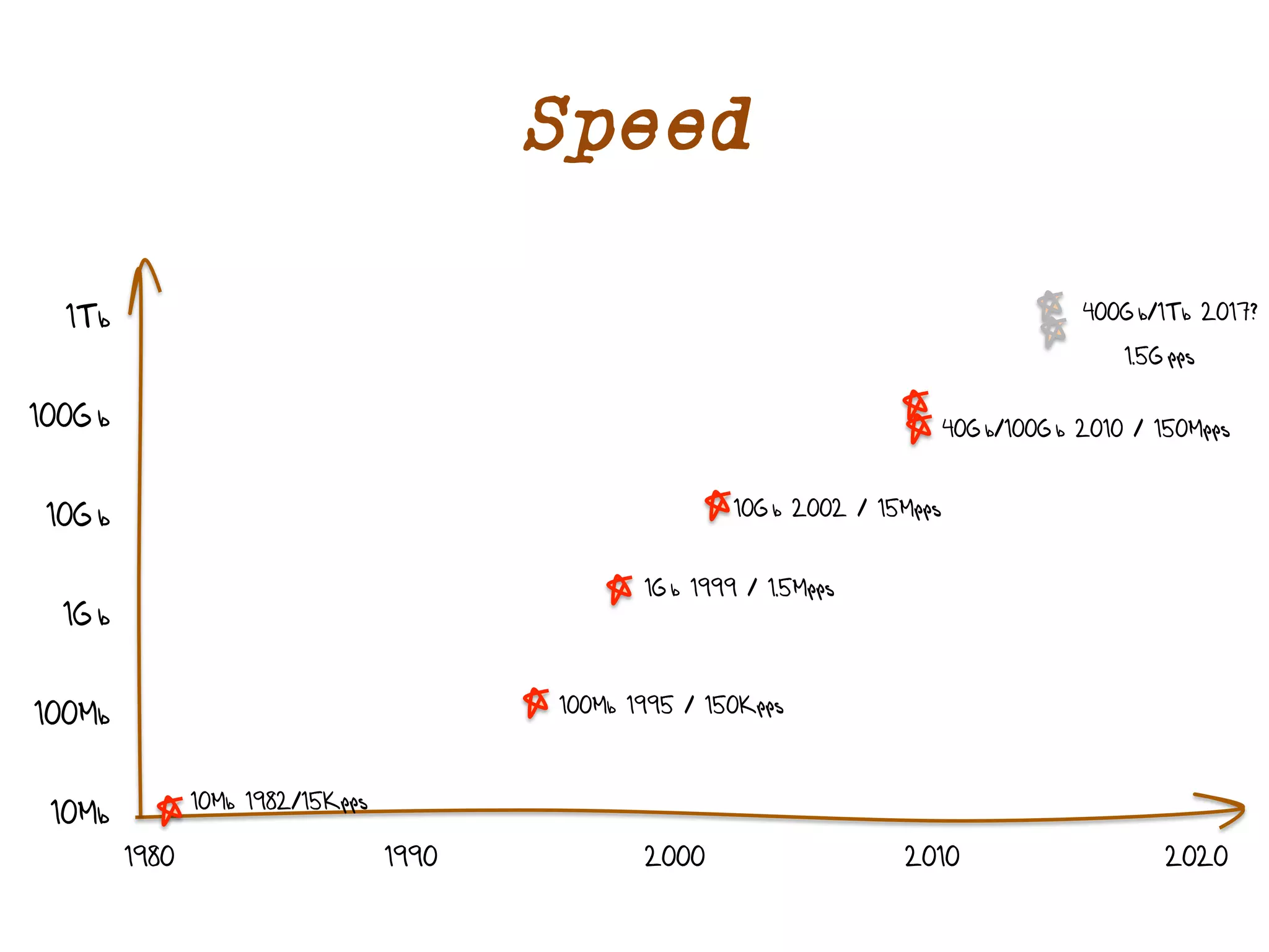 Speed 
10Gb 2002 / 15Mpps 
1Gb 1999 / 1.5Mpps 
400Gb/1Tb 2017? 
1.5Gpps 
1980 1990 2000 2010 2020 
1Tb 
100Gb 
10Gb 
1Gb 
100Mb 
10Mb 
10Mb 1982/15Kpps 
100Mb 1995 / 150Kpps 
40Gb/100Gb 2010 / 150Mpps 
 