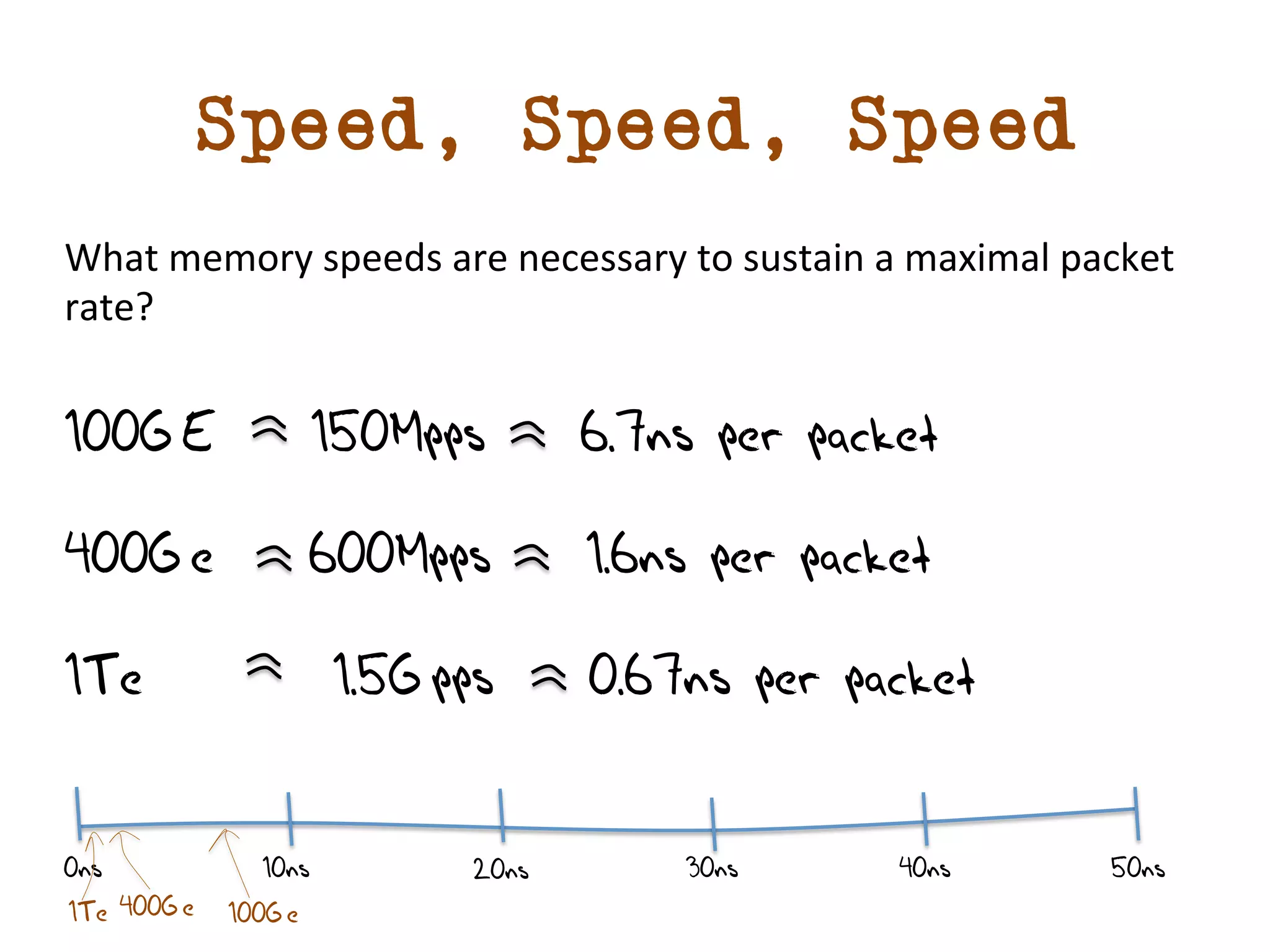 Speed, Speed, Speed 
What 
memory 
speeds 
are 
necessary 
to 
sustain 
a 
maximal 
packet 
rate? 
100GE 150Mpps 6.7ns per packet 
400Ge 600Mpps 1.6ns per packet 
1Te 1.5Gpps 0.67ns per packet 
0ns 10ns 20ns 30ns 40ns 50ns 
1Te 400Ge 100Ge 
 