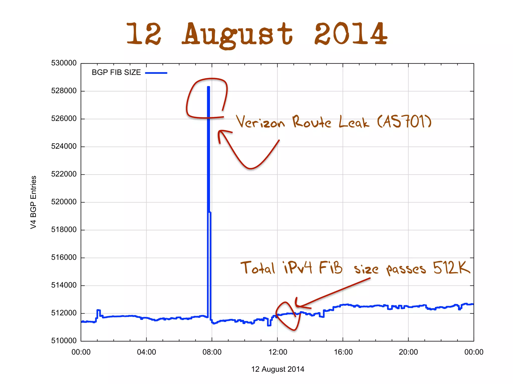 12 August 2014 
Verizon Route Leak (AS701) 
Total IPv4 FIB size passes 512K 
 