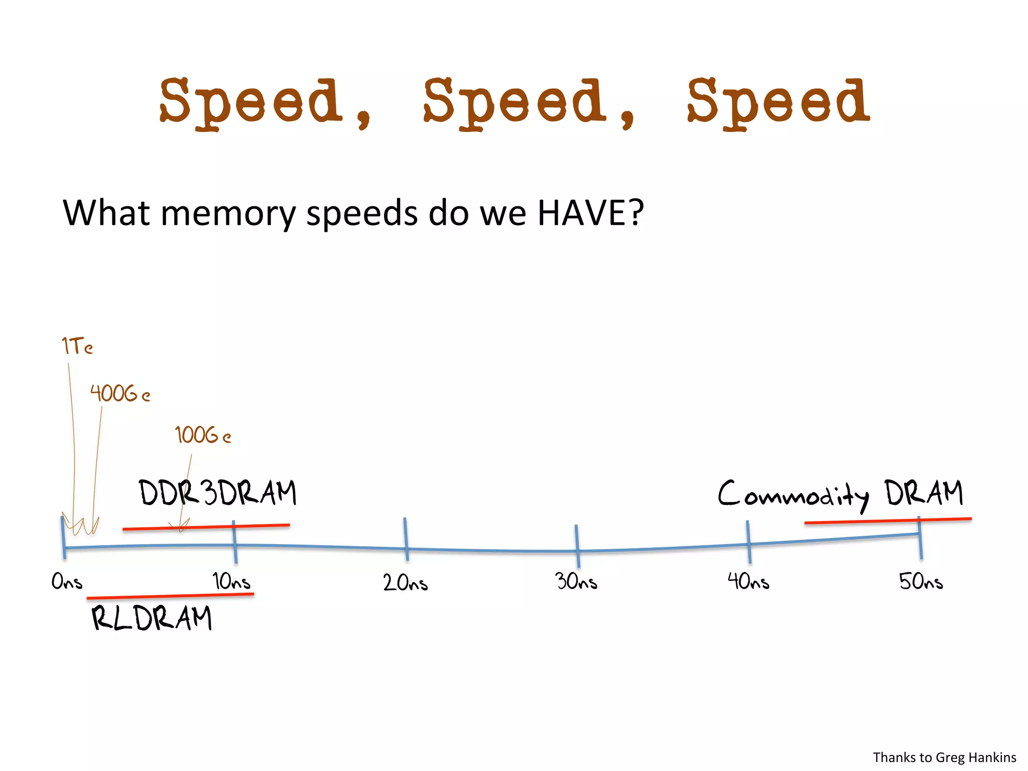 Speed, Speed, Speed 
What 
memory 
speeds 
do 
we 
HAVE? 
DDR3DRAM Commodity DRAM 
1Te 
0ns 10ns 20ns 30ns 40ns 50ns 
RLDRAM 
Thanks 
to 
Greg 
Hankins 
100Ge 
400Ge 
 