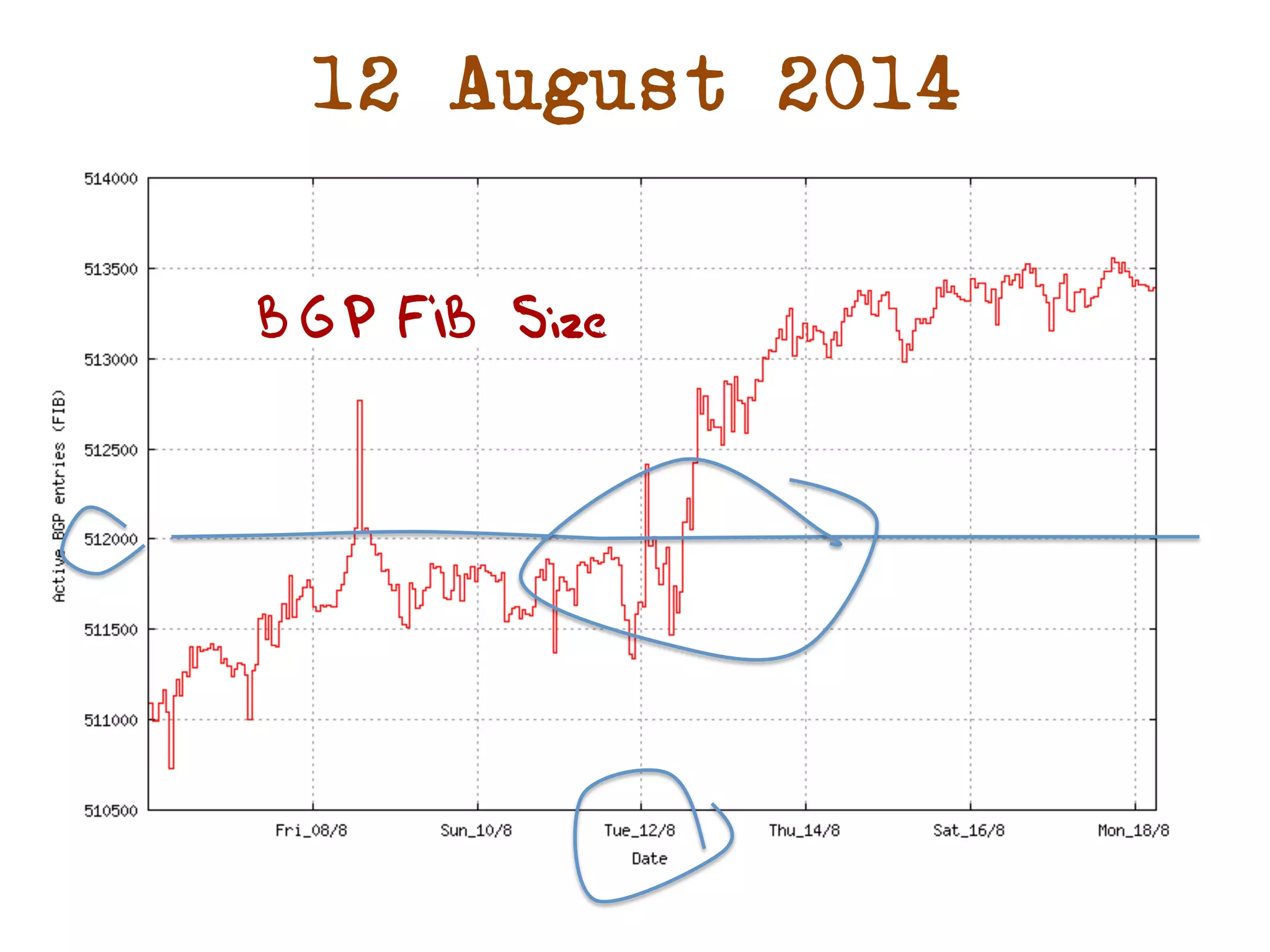 12 August 2014 
BGP FIB Size 
 
