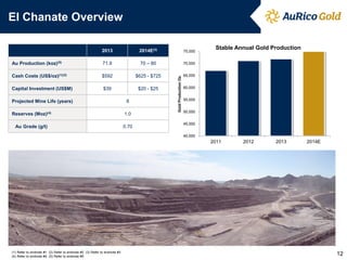 El Chanate Overview 
2013 
2014E(3) 
Au Production (koz)(5) 
71.9 
70 – 80 
Cash Costs (US$/oz)(1)(2) 
$592 
$625 - $725 
Capital Investment (US$M) 
$39 
$20 - $25 
Projected Mine Life (years) 
8 
Reserves (Moz)(4) 
1.0 
Au Grade (g/t) 
0.70 
40,000 
45,000 
50,000 
55,000 
60,000 
65,000 
70,000 
75,000 
2011 
2012 
2013 
2014E 
Gold Production Oz. 
Stable Annual Gold Production 
(1) Refer to endnote #1 (2) Refer to endnote #2 (3) Refer to endnote #3 (4) Refer to endnote #4 (5) Refer to endnote #5 
12  