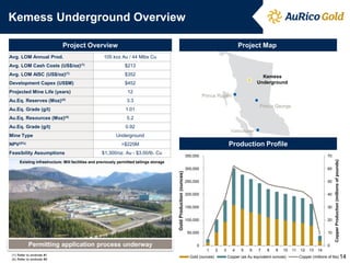 Vancouver 
Prince George 
Prince Rupert 
0 
10 
20 
30 
40 
50 
60 
70 
0 
50,000 
100,000 
150,000 
200,000 
250,000 
300,000 
350,000 
1 
2 
3 
4 
5 
6 
7 
8 
9 
10 
11 
12 
13 
14 
Copper Production (millions of pounds) 
Gold Production (ounces) 
Gold (ounces) 
Copper (as Au equivalent ounces) 
Copper (millions of lbs) 
Kemess Underground Overview 
Project Overview 
14 
Avg. LOM Annual Prod. 
105 koz Au / 44 Mlbs Cu 
Avg. LOM Cash Costs (US$/oz)(1) 
$213 
Avg. LOM AISC (US$/oz)(1) 
$352 
Development Capex (US$M) 
$452 
Projected Mine Life (years) 
12 
Au.Eq. Reserves (Moz)(4) 
3.3 
Au.Eq. Grade (g/t) 
1.01 
Au.Eq. Resources (Moz)(4) 
5.2 
Au.Eq. Grade (g/t) 
0.92 
Mine Type 
Underground 
NPV(5%) 
>$225M 
Feasibility Assumptions 
$1,300/oz. Au - $3.00/lb. Cu 
Production Profile 
Project Map 
Kemess Underground 
Permitting application process underway 
Existing infrastructure: Mill facilities and previously permitted tailings storage 
(1) Refer to endnote #1 (4) Refer to endnote #4 
 