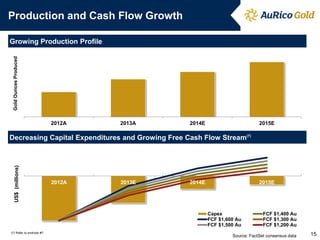 2012A 
2013A 
2014E 
2015E 
Gold Ounces Produced 
2012A 
2013E 
2014E 
2015E 
US$ (millions) 
Capex 
FCF $1,400 Au 
FCF $1,600 Au 
FCF $1,300 Au 
FCF $1,500 Au 
FCF $1,200 Au 
Production and Cash Flow Growth 
Growing Production Profile 
Decreasing Capital Expenditures and Growing Free Cash Flow Stream(7) 
Source: FactSet consensus data 
(7) Refer to endnote #7 
15  