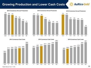 Growing Production and Lower Cash Costs 
$543 
$716 
$736 
$748 
$759 
$780 
$989 
ASR 
P 
AGI 
AVG 
AUQ 
AR 
ANV 
2014 Consensus Cash Costs 
$613 
$657 
$671 
$717 
$726 
$759 
$842 
P 
ASR 
AUQ 
AVG 
AGI 
AR 
ANV 
2015 Consensus Cash Costs 
$606 
$639 
$685 
$712 
$736 
$846 
$921 
P 
AUQ 
AR 
AGI 
AVG 
ASR 
ANV 
2016 Consensus Cash Costs 
238 
228 
225 
196 
187 
158 
141 
ANV 
P 
AUQ 
AVG 
ASR 
AGI 
AR 
2014 Consensus Annual Production 
270 
267 
260 
217 
181 
163 
162 
ANV 
P 
AUQ 
AVG 
AGI 
AR 
ASR 
2015 Consensus Annual Production 
312 
310 
242 
240 
232 
231 
126 
AUQ 
P 
AVG 
ANV 
AR 
AGI 
ASR 
2016 Consensus Annual Production 
Factset Data as of July 11, 2104 
20  