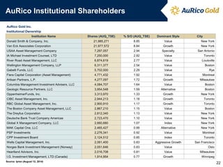 AuRico Institutional Shareholders 
AuRico Gold Inc. 
Institutional Ownership 
Institution Name 
Shares (AUQ_TSE) 
% S/O (AUQ_TSE) 
Dominant Style 
City 
Donald Smith & Company, Inc. 
21,985,271 
8.85 
Value 
New York 
Van Eck Associates Corporation 
21,977,572 
8.84 
Growth 
New York 
USAA Asset Management Company 
7,297,057 
2.94 
Specialty 
San Antonio 
IA Michael Investment Counsel, LTD 
7,250,000 
2.92 
Value 
Toronto 
River Road Asset Management, LLC 
6,874,619 
2.77 
Value 
Louisville 
Wellington Management Company, LLP 
6,311,377 
2.54 
Value 
Boston 
Gabelli Funds, LLC 
5,702,000 
2.29 
Value 
Rye 
Fiera Capital Corporation (Asset Management) 
4,771,432 
1.92 
Value 
Montreal 
Artisan Partners, L.P. 
4,277,097 
1.72 
Growth 
Milwaukee 
Columbia Management Investment Advisers, LLC 
4,084,707 
1.64 
Value 
Boston 
Geologic Resource Partners, LLC 
3,954,548 
1.59 
Alternative 
Boston 
OppenheimerFunds, Inc. 
3,313,970 
1.33 
Growth 
New York 
CIBC Asset Management, Inc. 
2,944,213 
1.18 
Growth 
Toronto 
RBC Global Asset Management, Inc. 
2,900,910 
1.17 
Growth 
Toronto 
The Boston Company Asset Management, LLC 
2,867,210 
1.15 
Value 
Boston 
The Dreyfus Corporation 
2,812,340 
1.13 
Value 
New York 
Deutsche Bank Trust Company Americas 
2,723,470 
1.10 
Value 
New York 
Global X Management Company, LLC 
2,660,680 
1.07 
Index 
New York 
MAK Capital One, LLC 
2,465,427 
0.99 
Alternative 
New York 
PSP Investments 
2,276,341 
0.92 
Value 
Montreal 
CPP Investment Board 
2,124,512 
0.85 
Index 
Toronto 
Wells Capital Management, Inc. 
2,061,400 
0.83 
Aggressive Growth 
San Francisco 
Norges Bank Investment Management (Norway) 
2,051,646 
0.83 
Value 
Oslo 
Heartland Advisors, Inc. 
2,016,708 
0.81 
Value 
Milwaukee 
I.G. Investment Management, LTD (Canada) 
1,914,954 
0.77 
Growth 
Winnipeg 
Source: Ipreo (August 12, 2014) 
22  