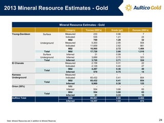 2013 Mineral Resource Estimates - Gold 
24 
Note: Mineral Resources are in addition to Mineral Reserves 
Mineral Resource Estimates - Gold 
Category 
Tonnes (000’s) 
Grade (g/t) 
Ounces (000’s) 
Young-Davidson 
Surface 
Measured 
233 
0.96 
7 
Indicated 
535 
1.41 
24 
M&I 
769 
1.28 
32 
Underground 
Measured 
5,300 
2.95 
504 
Indicated 
11,659 
2.62 
981 
M&I 
16,960 
2.72 
1,484 
Total 
M&I 
17,729 
2.66 
1,516 
Surface 
Inferred 
31 
0.99 
1 
Underground 
Inferred 
3,689 
2.72 
323 
Total 
Inferred 
3,720 
2.71 
324 
El Chanate 
Measured 
2,158 
0.31 
22 
Indicated 
2,129 
0.40 
27 
Total 
M&I 
4,287 
0.36 
49 
Inferred 
579 
0.75 
14 
Kemess Underground 
Measured 
- 
- 
- 
Indicated 
65,432 
0.41 
854 
Total 
M&I 
65,432 
0.41 
854 
Inferred 
9,969 
0.39 
125 
Orion (50%) 
M&I 
- 
- 
- 
Inferred 
554 
3.66 
65 
Total 
M&I 
554 
3.66 
65 
Inferred 
91 
3.33 
10 
AuRico Total 
M&I 
88,001 
0.88 
2,484 
Inferred 
14,357 
1.02 
472 
 