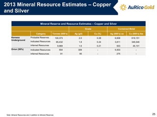 2013 Mineral Resource Estimates – Copper and Silver 
25 
Note: Mineral Resources are in addition to Mineral Reserves 
Mineral Reserve and Resource Estimates – Copper and Silver 
Grade 
Contained Metal 
Category 
Tonnes (000’s) 
Ag (g/t) 
Cu (%) 
Ag (000’s) oz 
Cu (000’s) lbs 
Kemess Underground 
Probable Reserves 
100,373 
2.0 
0.28 
6,608 
619,151 
Indicated Resources 
65,432 
1.8 
0.24 
3,811 
346,546 
Inferred Resources 
9,969 
1.6 
0.21 
503 
46,101 
Orion (50%) 
Indicated Resources 
554 
309 
- 
5,503 
- 
Inferred Resources 
91 
95 
- 
275 
- 
 