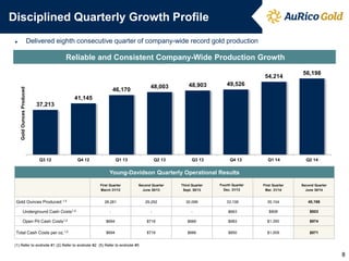 Disciplined Quarterly Growth Profile 
8 
Reliable and Consistent Company-Wide Production Growth 
►Delivered eighth consecutive quarter of company-wide record gold production 
37,213 
41,145 
46,170 
48,003 
48,903 
49,526 
54,214 
56,198 
Q3 12 
Q4 12 
Q1 13 
Q2 13 
Q3 13 
Q4 13 
Q1 14 
Q2 14 
Gold Ounces Produced 
Young-Davidson Quarterly Operational Results 
First Quarter 
March 31/13 
Second Quarter 
June 30/13 
Third Quarter 
Sept. 30/13 
Fourth Quarter Dec. 31/13 
First Quarter Mar. 31/14 
Second Quarter June 30/14 
Gold Ounces Produced 1.5 
28,281 
29,252 
30,099 
33,106 
35,104 
40,166 
Underground Cash Costs1,2 
- 
- 
- 
$663 
$808 
$803 
Open Pit Cash Costs1,2 
$694 
$716 
$666 
$983 
$1,350 
$974 
Total Cash Costs per oz.1,2 
$694 
$716 
$666 
$850 
$1,009 
$871 
(1) Refer to endnote #1 (2) Refer to endnote #2 (5) Refer to endnote #5 
 