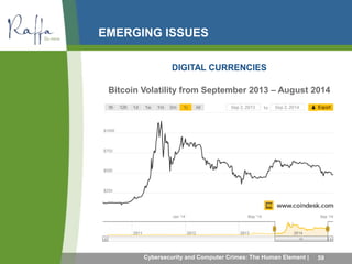 EMERGING ISSUES 
DIGITAL CURRENCIES 
Bitcoin Volatility from September 2013 – August 2014 
Cybersecurity and Computer Crimes: The Human Element | 59 
 