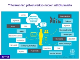 Yhteiskunnan palveluverkko nuoren näkökulmasta 
Sitra • Kimmo Haahkola • 4.9.2014 • 9 
Vamos 
MLL 
Pelastakaa Lapset 
A-Klinikka 
Väestöliitto SPR 
Lastensuojelu 
Lääkäri 
Etsivä nuorisotyö 
Nuoren lähipiiri 
Kävellen? 
Kasvotusten? 
Puhelimella? 
Netissä? 
Koulu 
Terveyskeskus 
TE-toimisto 
Nuorisotila 
Järjestö A 
Järjestö B 
Järjestö C 
Järjestö D 
Järjestö … 
Nuorisotyöntekijä 
Kouluterveydenhoitaja 
Psykologi 
 