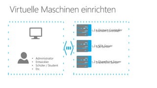 Virtuelle Maschinen einrichten 
• Administrator 
• Entwickler 
• Schüler / Student 
• Etc. 
1+ Domain Controller 
1+ Domain Controller 
1+ SQL Server 
1+ SQL Server 
1+ SharePoint Server 
1+ SharePoint Server 
 