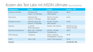 Kosten des Test Labs mit MSDN Ultimate (Stand 30.06.2014) 
Komponente Details Kosten Kosten / 10h 
Domain Controller VM Klein (A1) 
1 Kern, 1,75 GB RAM 
€0,038 / Stunde 
(40% Rabatt) 
€0,38 
SQL Server VM Groß (A3) 
4 Kerne, 7 GB RAM 
€0,152 / Stunde 
(40% Rabatt) 
€1,52 
SharePoint Server VM Extra groß (A4) 
8 Kerne, 14 GB RAM 
€0,304 / Stunde 
(40% Rabatt) 
€3,04 
Speicher ca. 60 GB 
(lokal redundant) 
€0,038 / GB / Monat €0,076 pro Tag 
(€2,28 / Monat) 
Speichertransaktionen Weit unter 1.000.000 
Transaktionen 
€0,004 / 100.000 
Transaktionen 
€0,04 
VPN-Gateway 1 Gateway €0,04 / Gateway- 
Verfügbarkeit / Stunde 
€0,40 
Traffic Unter 5 GB Unter 5 GB: kostenlos €0,00 
Summe €5,456 für 10h 
 
