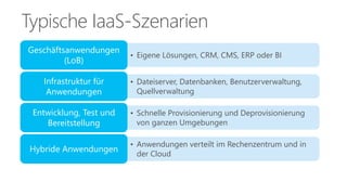 Typische IaaS-Szenarien 
• Eigene Lösungen, CRM, CMS, ERP oder BI 
Geschäftsanwendungen 
(LoB) 
• Dateiserver, Datenbanken, Benutzerverwaltung, 
Quellverwaltung 
Infrastruktur für 
Anwendungen 
• Schnelle Provisionierung und Deprovisionierung 
von ganzen Umgebungen 
Entwicklung, Test und 
Bereitstellung 
• Anwendungen verteilt im Rechenzentrum und in 
der Cloud 
Hybride Anwendungen 
 