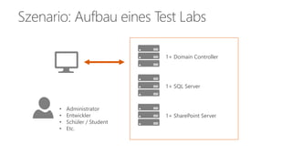 Szenario: Aufbau eines Test Labs 
1+ Domain Controller 
1+ SQL Server 
1+ SharePoint Server 
• Administrator 
• Entwickler 
• Schüler / Student 
• Etc. 
 