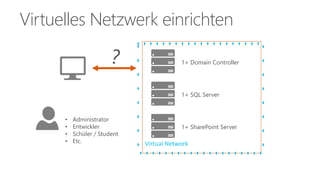 Virtuelles Netzwerk einrichten 
1+ Domain Controller 
1+ SQL Server 
• Administrator 
• Entwickler 
• Schüler / Student 
• Etc. Virtual Network 
1+ SharePoint Server 
? 
 