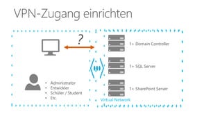 VPN-Zugang einrichten 
? 1+ Domain Controller 
1+ SQL Server 
• Administrator 
• Entwickler 
• Schüler / Student 
• Etc. Virtual Network 
1+ SharePoint Server 
 
