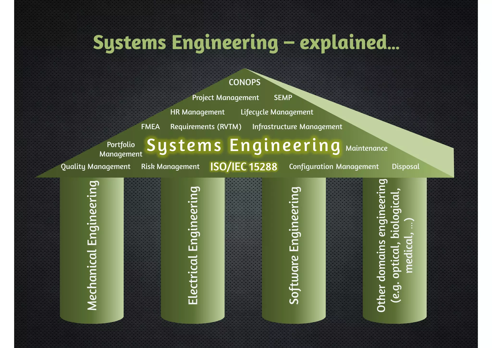 Systems Engineering – explained… 
Other domains engineering 
(e.g. optical, biological, 
medical, …) 
SEMP 
Lifecycle Management 
Requirements (RVTM) Infrastructure Management 
Software Engineering 
Project Management 
HR Management 
Electrical Engineering 
Mechanical Engineering 
CONOPS 
FMEA 
Sys tems Engineer ing 
Portfolio 
Management 
Quality Management Risk Management 
Maintenance 
ISO/IEC 15288 Configuration Management Disposal 
 
