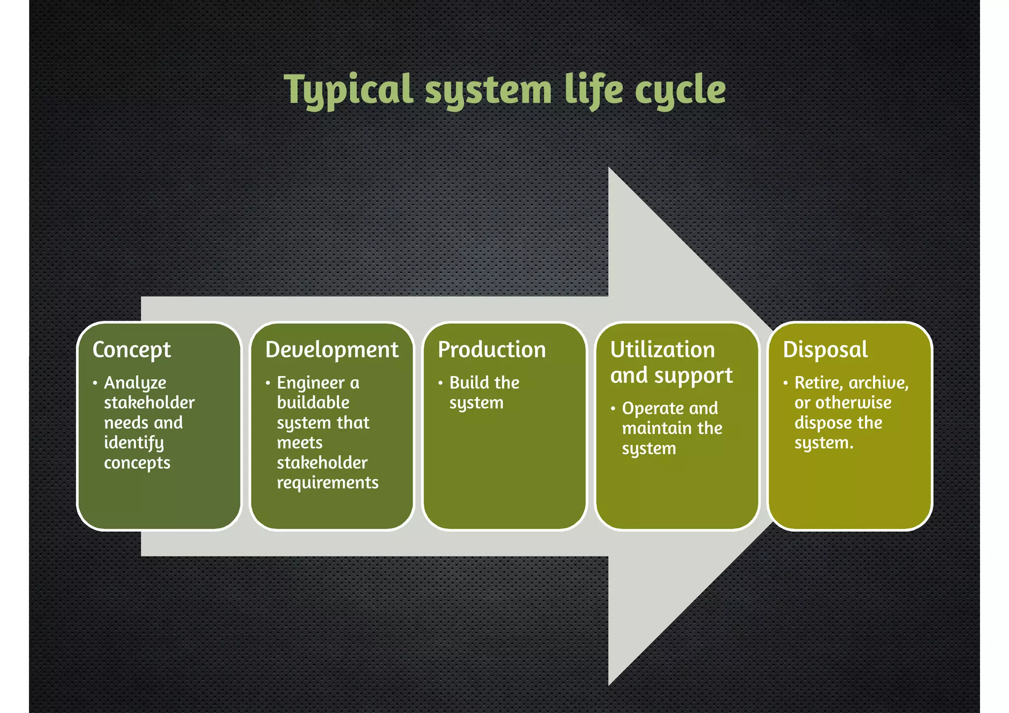 Typical system life cycle 
Concept 
• Analyze 
stakeholder 
needs and 
identify 
concepts 
Development 
• Engineer a 
buildable 
system that 
meets 
stakeholder 
requirements 
Production 
• Build the 
system 
Utilization 
and support 
• Operate and 
maintain the 
system 
Disposal 
• Retire, archive, 
or otherwise 
dispose the 
system. 
 