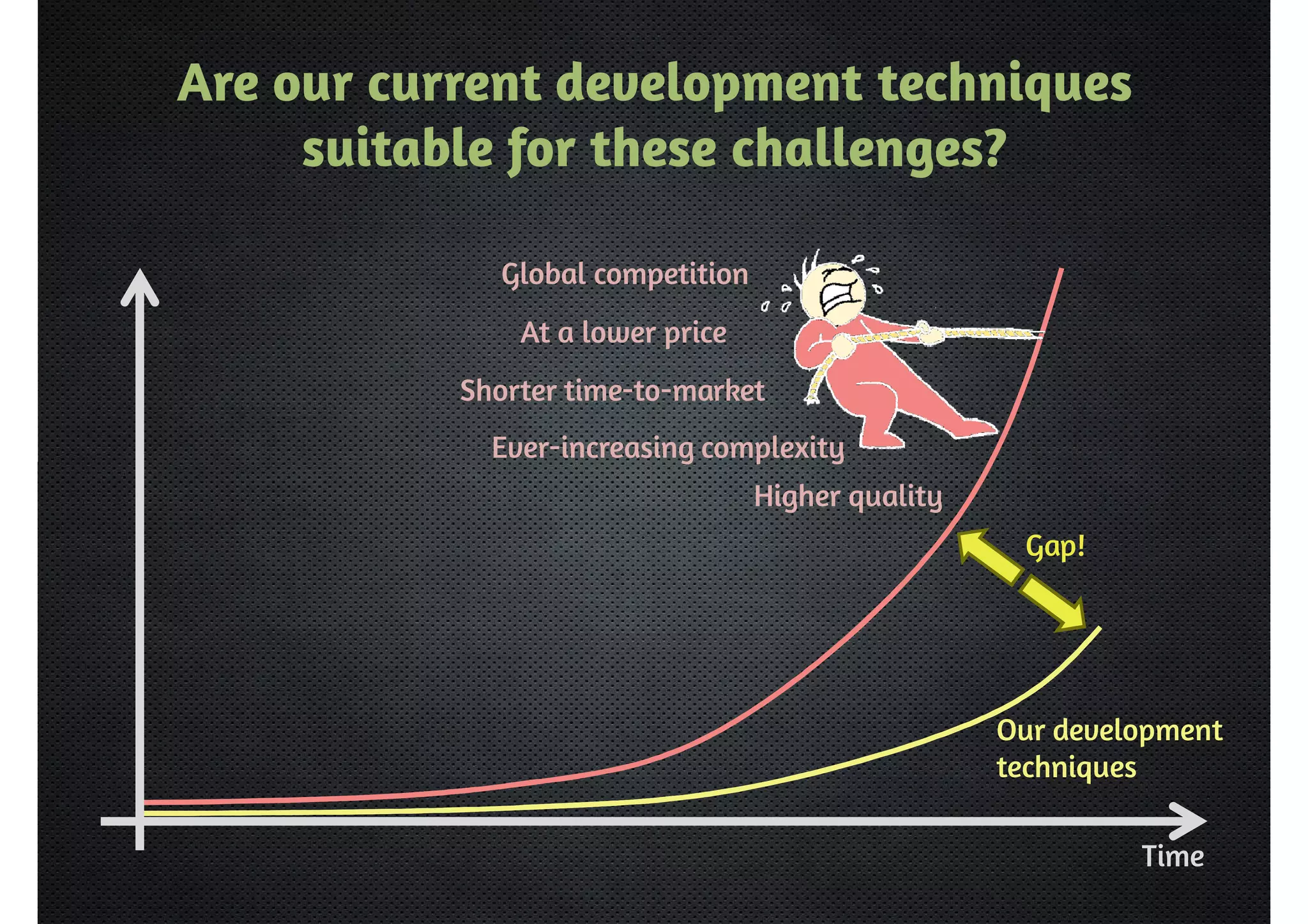 Are our current development techniques 
suitable for these challenges? 
SShhoorrtteerr ttiimmee--ttoo--mmaarrkkeett 
Ever-iinnccrreeaassiinngg ccoommpplleexxiittyy 
HHiigghheerr qquuaalliittyy 
GGlloobbaall ccoommppeettiittiioonn 
AAtt aa lloowweerr pprriiccee 
Our development 
techniques 
TTiimmee 
Gap! 
 