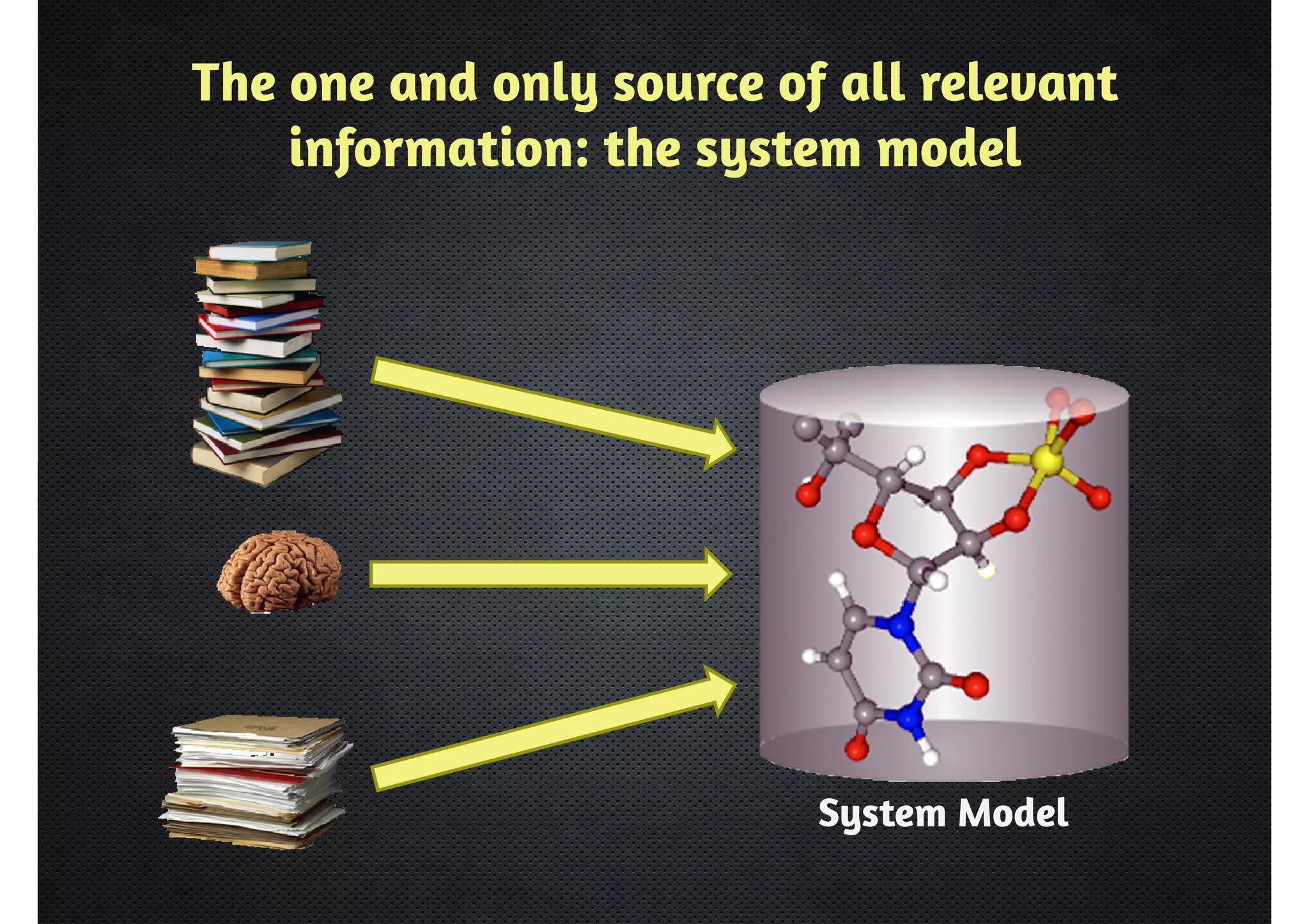 The one and only source of all relevant 
information: the system model 
System Model 
 