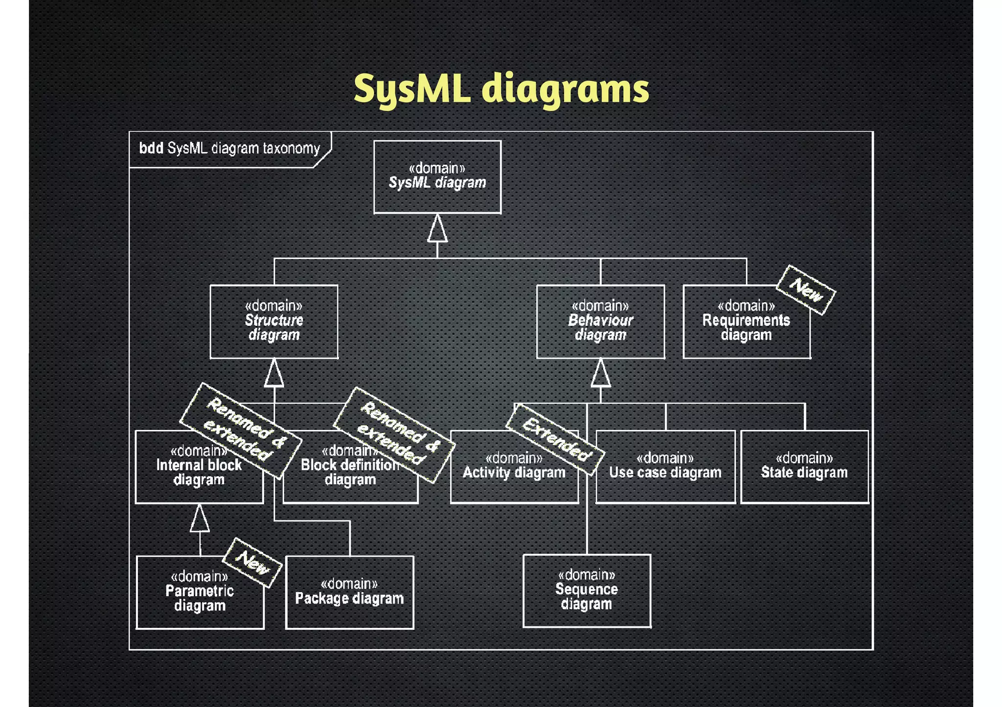 SysML diagrams 
 