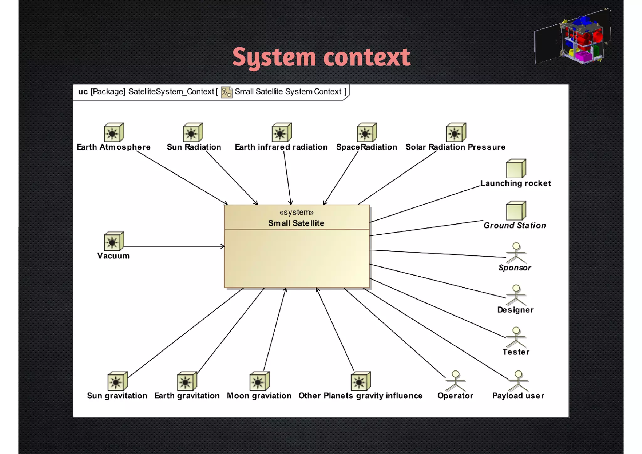 System context 
 