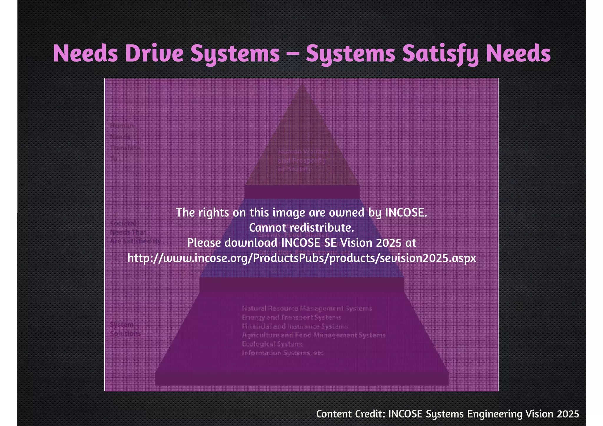 Needs Drive Systems – Systems Satisfy Needs 
The rights on this image are owned by INCOSE. 
Cannot redistribute. 
Please download INCOSE SE Vision 2025 at 
http://www.incose.org/ProductsPubs/products/sevision2025.aspx 
Content Credit: INCOSE Systems Engineering Vision 2025 
 