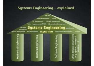 Systems Engineering – explained… 
Other domains engineering 
(e.g. optical, biological, 
medical, …) 
SEMP 
Lifecycle Management 
Requirements (RVTM) Infrastructure Management 
Software Engineering 
Project Management 
HR Management 
Electrical Engineering 
Mechanical Engineering 
CONOPS 
FMEA 
Sys tems Engineer ing 
Portfolio 
Management 
Quality Management Risk Management 
Maintenance 
ISO/IEC 15288 Configuration Management Disposal 
 