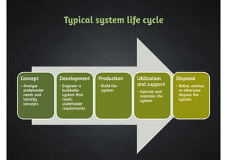 Typical system life cycle 
Concept 
• Analyze 
stakeholder 
needs and 
identify 
concepts 
Development 
• Engineer a 
buildable 
system that 
meets 
stakeholder 
requirements 
Production 
• Build the 
system 
Utilization 
and support 
• Operate and 
maintain the 
system 
Disposal 
• Retire, archive, 
or otherwise 
dispose the 
system. 
 
